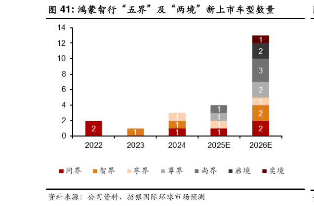 我想了解一下鸿蒙智行“五界”及“两境”新上市车型数量?