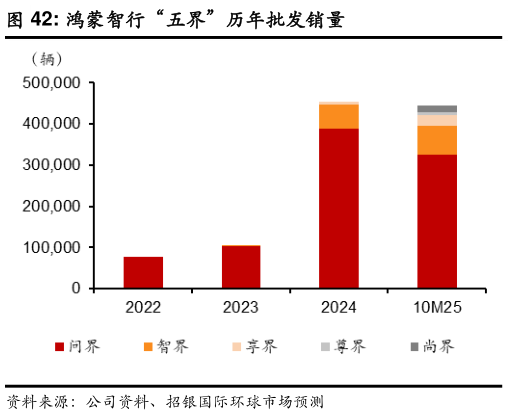 如何解释鸿蒙智行“五界”历年批发销量?