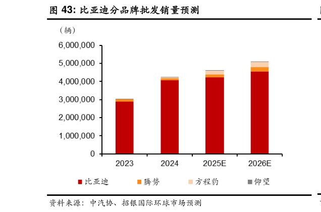 我想了解一下比亚迪分品牌批发销量预测?