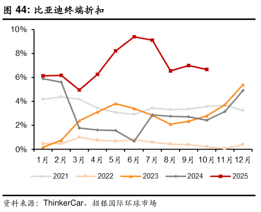 你知道比亚迪终端折扣?