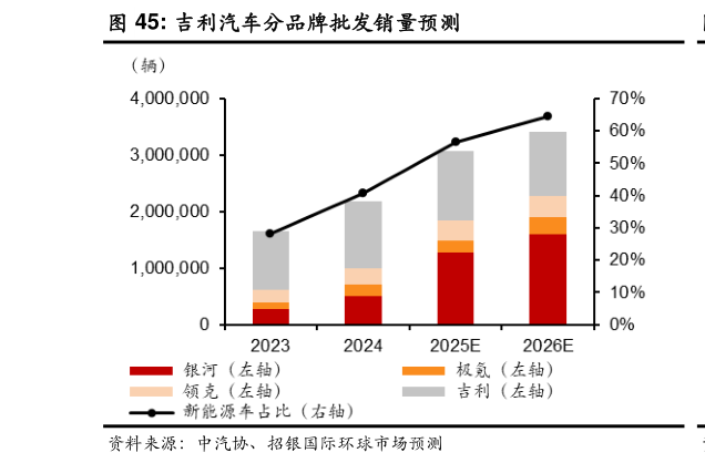 请问一下吉利汽车分品牌批发销量预测?
