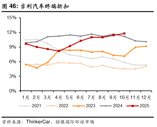 怎样理解吉利汽车终端折扣?