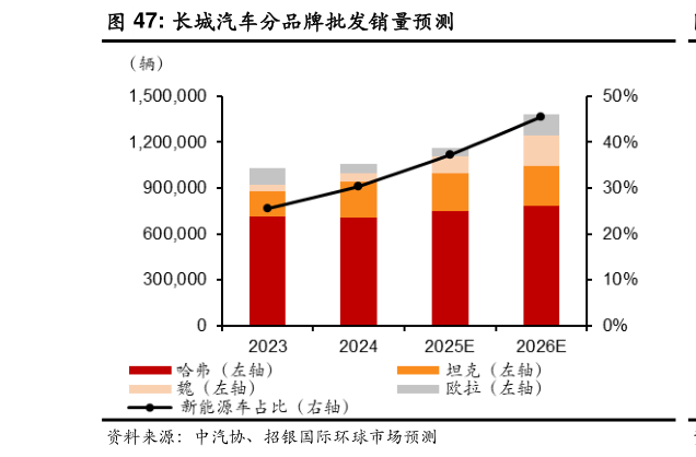 一起讨论下长城汽车分品牌批发销量预测?