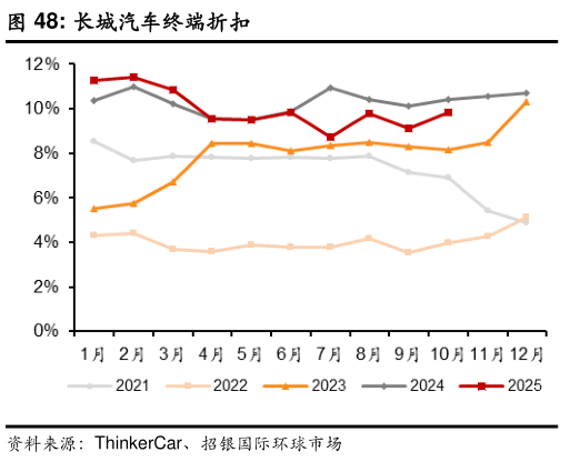 一起讨论下长城汽车终端折扣?