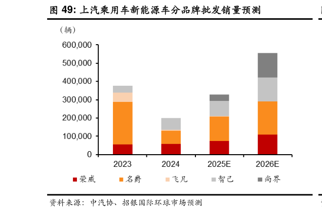 想关注一下上汽乘用车新能源车分品牌批发销量预测?