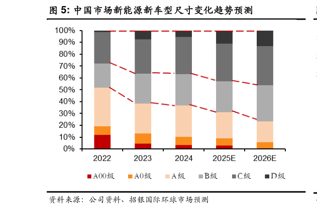 如何了解中国市场新能源新车型尺寸变化趋势预测?