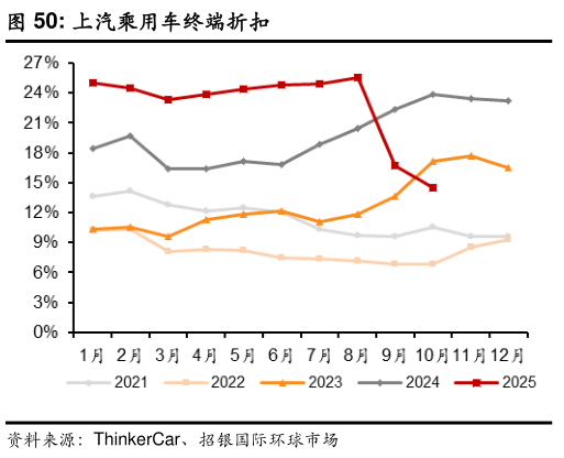 如何解释上汽乘用车终端折扣?