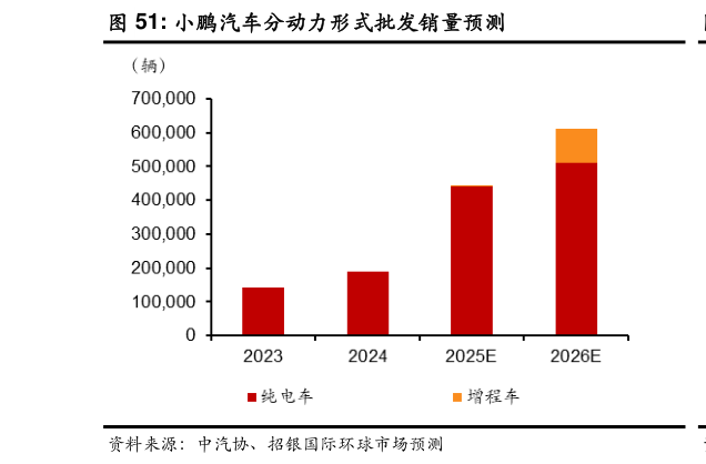 如何才能小鹏汽车分动力形式批发销量预测?
