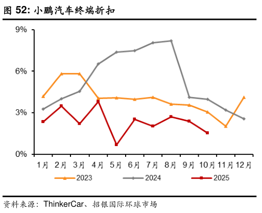 我想了解一下小鹏汽车终端折扣?