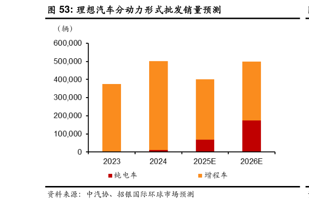 你知道理想汽车分动力形式批发销量预测?