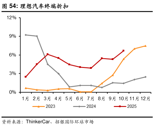 一起讨论下理想汽车终端折扣?