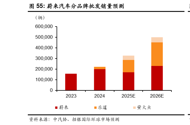谁知道蔚来汽车分品牌批发销量预测?