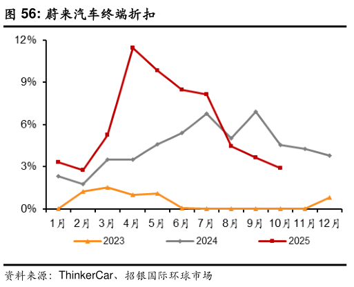 如何看待蔚来汽车终端折扣?