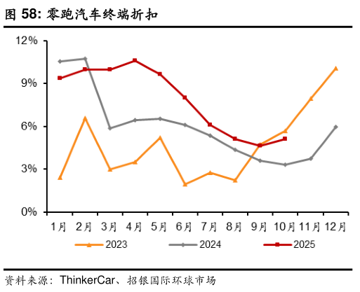 如何解释零跑汽车终端折扣?