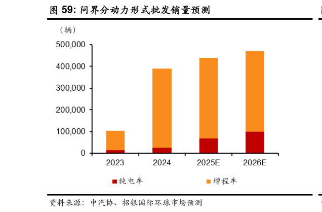 想关注一下问界分动力形式批发销量预测?