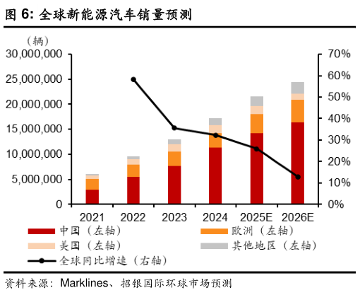 如何才能全球新能源汽车销量预测?