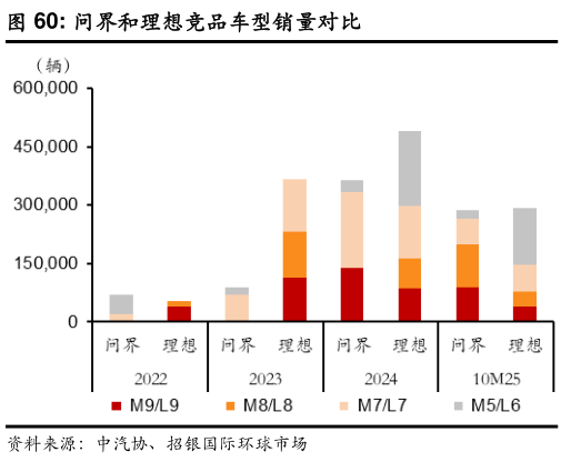 你知道问界和理想竞品车型销量对比?