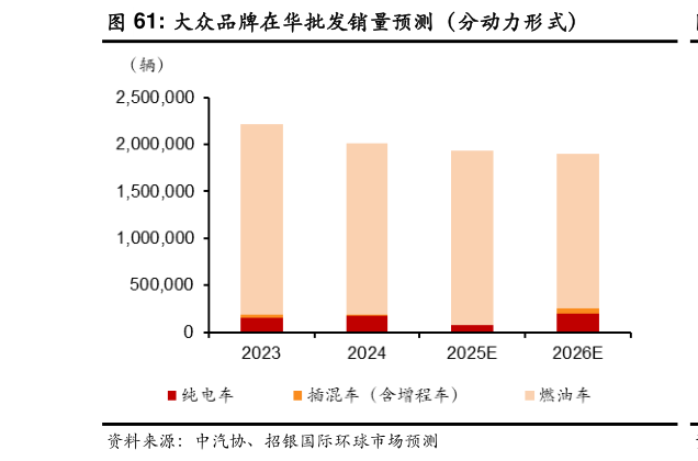 你知道大众品牌在华批发销量预测（分动力形式）?