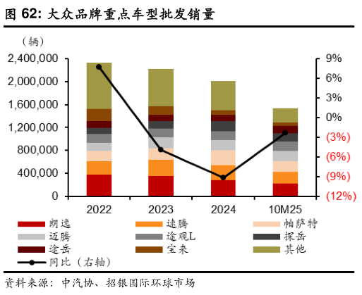 想关注一下大众品牌重点车型批发销量?