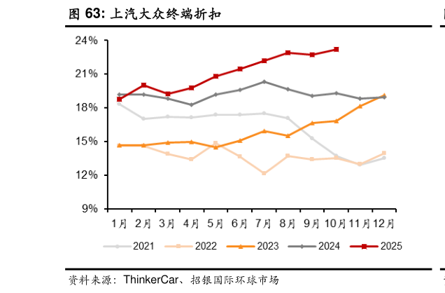 怎样理解上汽大众终端折扣?