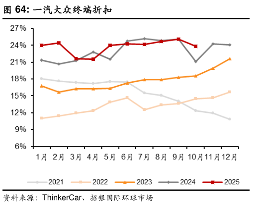 想问下各位网友一汽大众终端折扣?