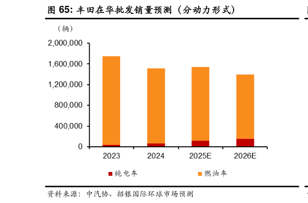 我想了解一下丰田在华批发销量预测(分动力形式)?
