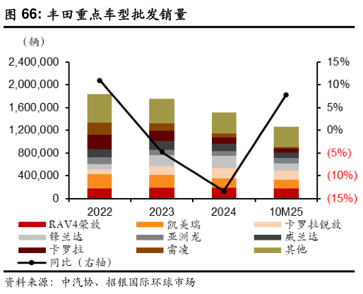 如何解释丰田重点车型批发销量?