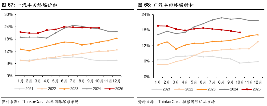 谁知道一汽丰田终端折扣?