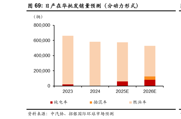 如何了解日产在华批发销量预测(分动力形式)?