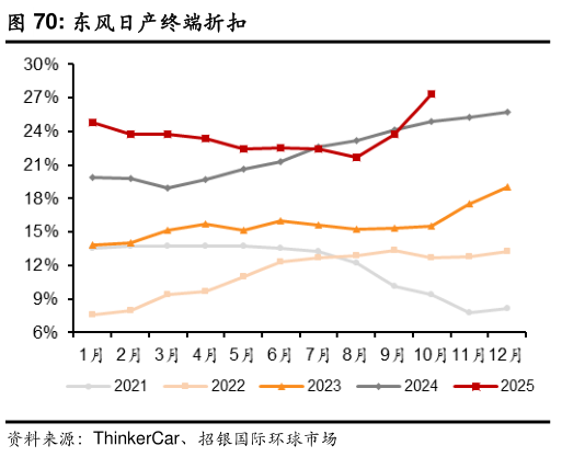 谁能回答东风日产终端折扣?