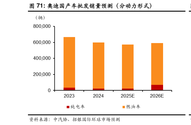 怎样理解奥迪国产车批发销量预测(分动力形式)?