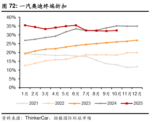 各位网友请教一下一汽奥迪终端折扣?