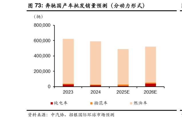 想关注一下奔驰国产车批发销量预测(分动力形式)?