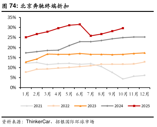 咨询大家北京奔驰终端折扣?
