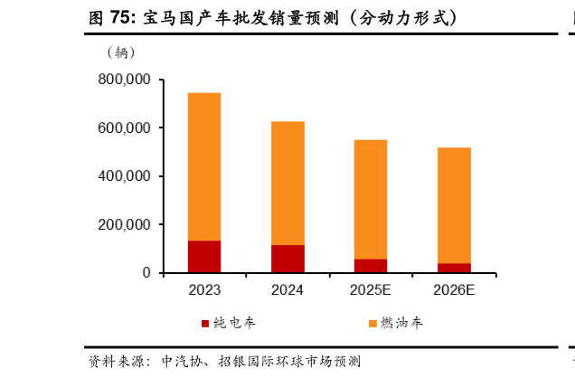 想问下各位网友宝马国产车批发销量预测(分动力形式)?