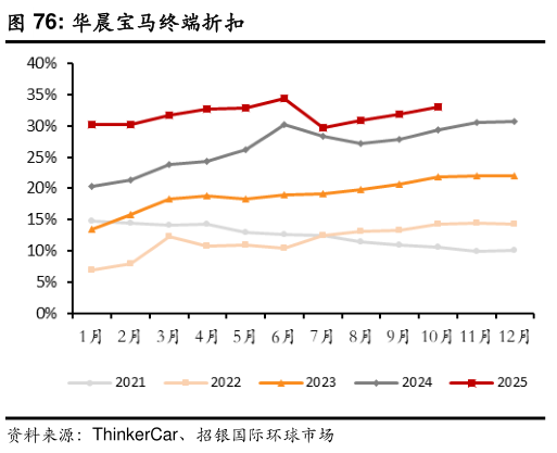 你知道华晨宝马终端折扣?