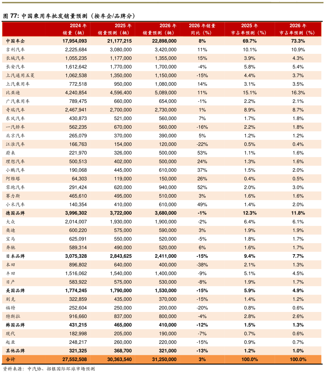 怎样理解中国乘用车批发销量预测(按车企品牌分)?
