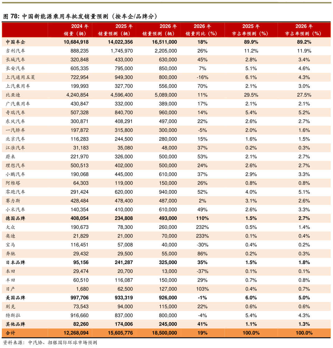 怎样理解中国新能源乘用车批发销量预测(按车企品牌分)?