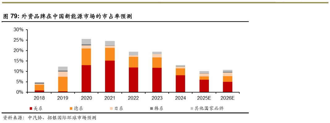 请问一下外资品牌在中国新能源市场的市占率预测?