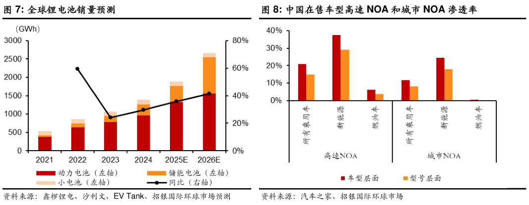 如何解释全球锂电池销量预测?