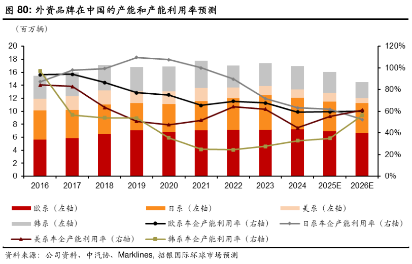 如何解释外资品牌在中国的产能和产能利用率预测?