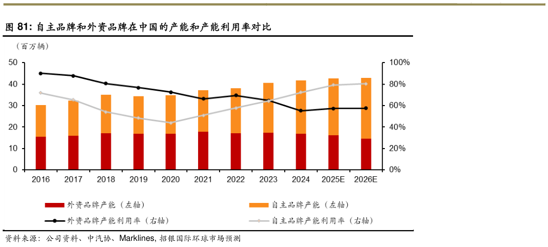 一起讨论下自主品牌和外资品牌在中国的产能和产能利用率对比?