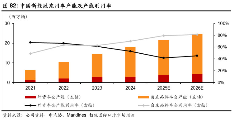 如何了解中国新能源乘用车产能及产能利用率?