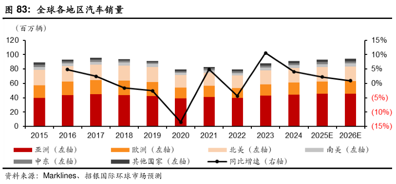 如何解释全球各地区汽车销量?