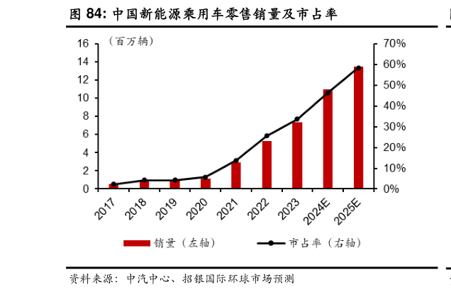 一起讨论下中国新能源乘用车零售销量及市占率?
