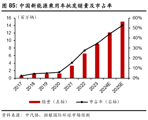 谁能回答中国新能源乘用车批发销量及市占率?