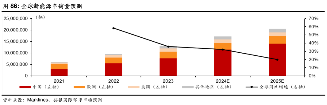 如何了解全球新能源车销量预测?