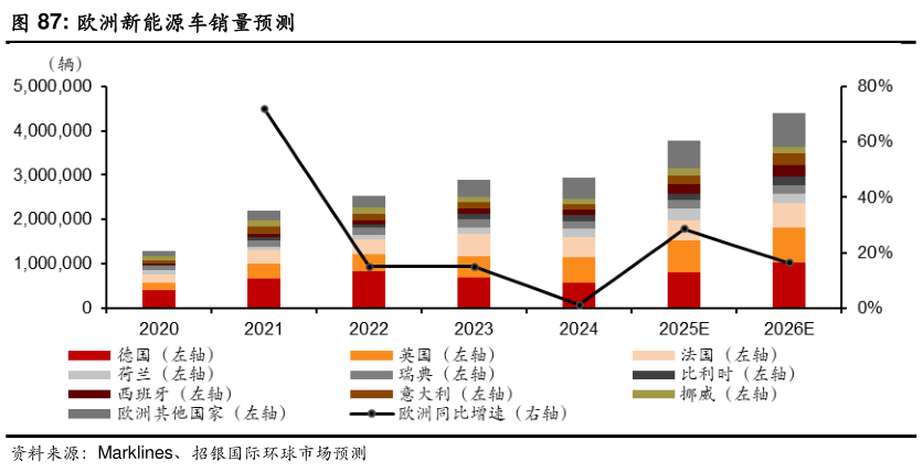 怎样理解欧洲新能源车销量预测?