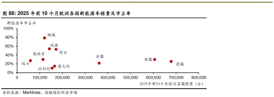 咨询大家2025 年前 10 个月欧洲各国新能源车销量及市占率?