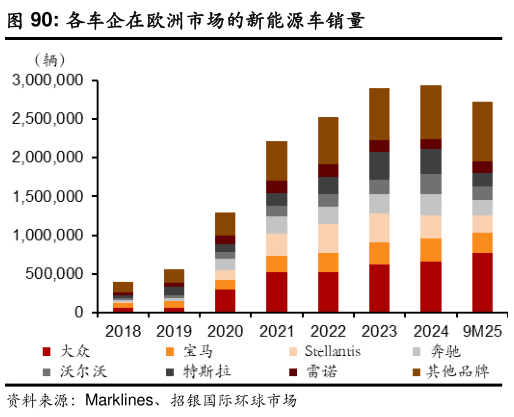 想关注一下各车企在欧洲市场的新能源车销量?